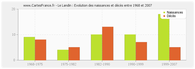 Le Landin : Evolution des naissances et décès entre 1968 et 2007